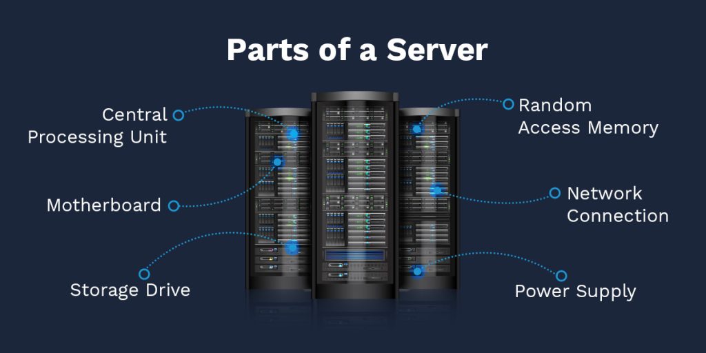 Parts of a Server